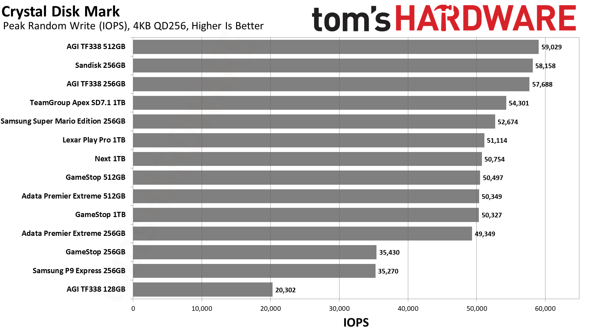 MicroSD Express card review