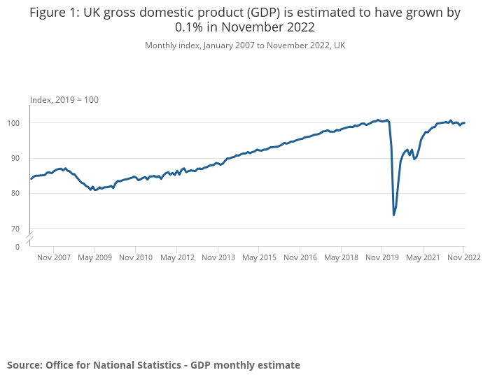 Graph showing GDP between November 2007 and November 2022