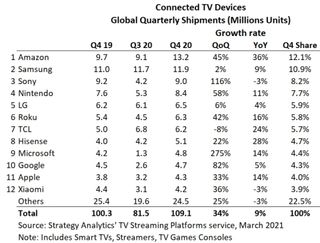 Strategy Analytics Q4 2020 connected TV device market share rankings.