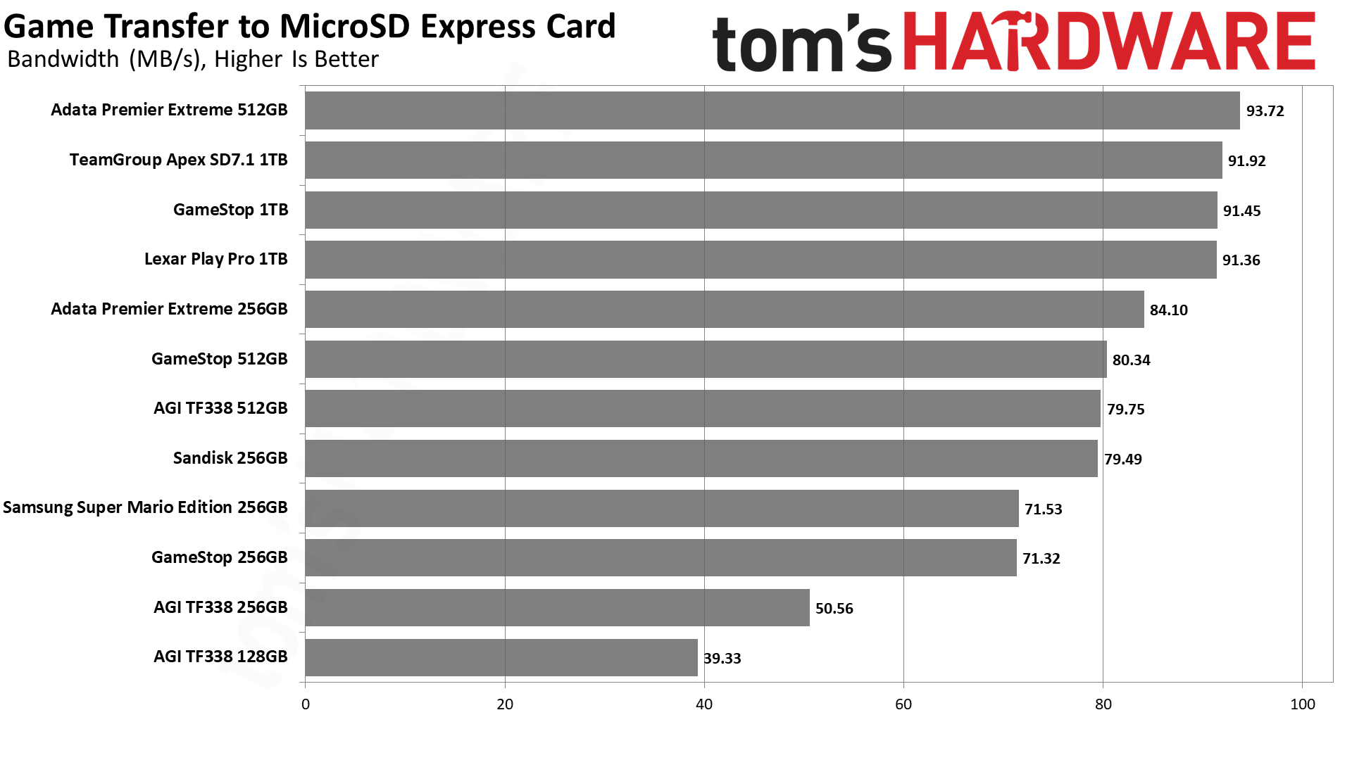 MicroSD Express Card Benchmarks