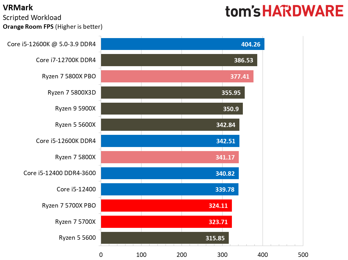 Ryzen 7 5700X Benchmarks