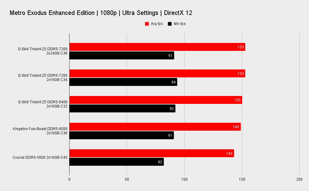 G.Skill Trident Z5 DDR5-7200 2x24GB benchmarks