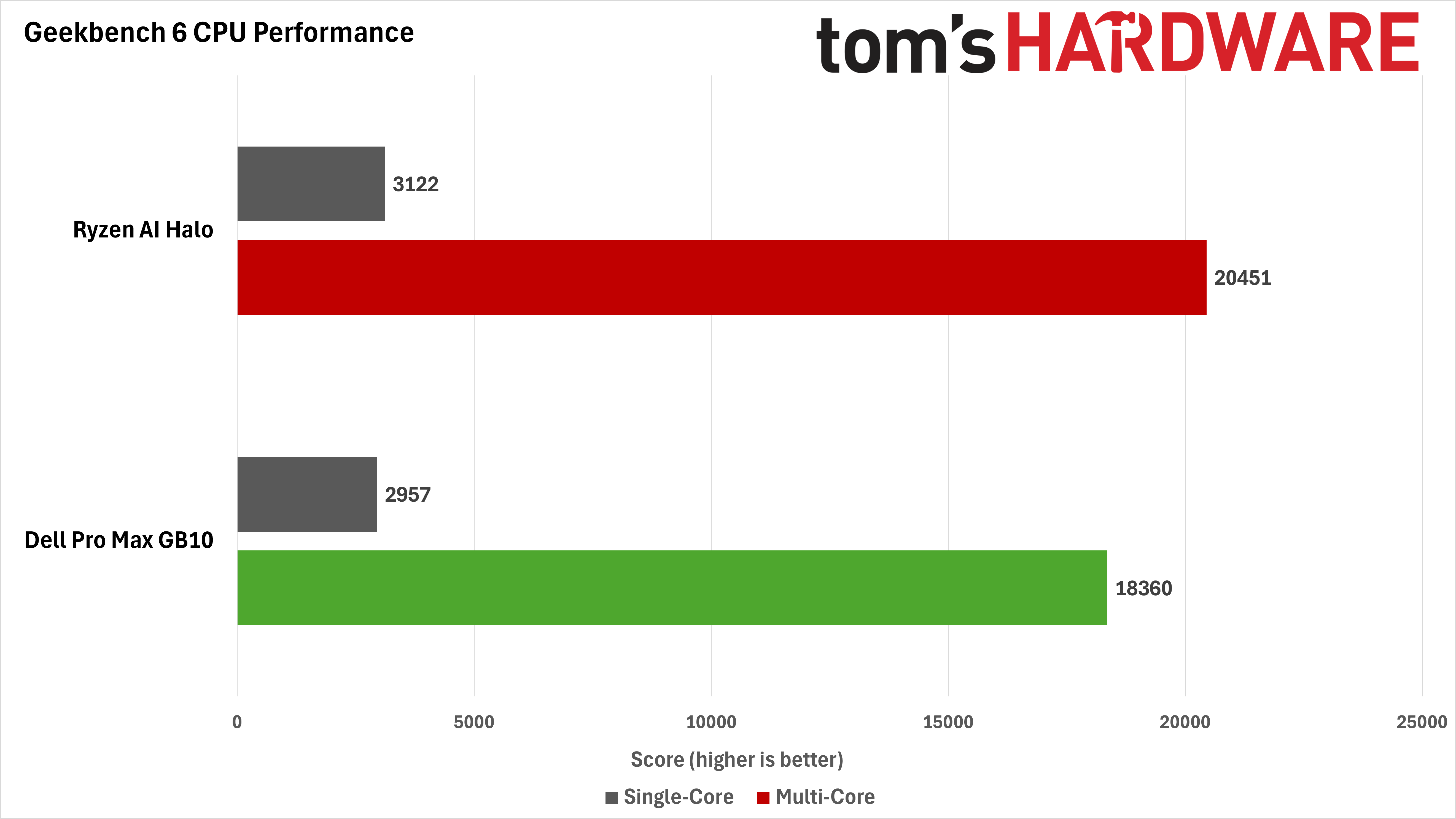 AMD Ryzen AI Halo Benchmark Charts