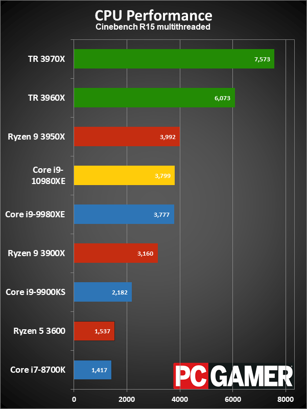 HEDT CPU performance charts