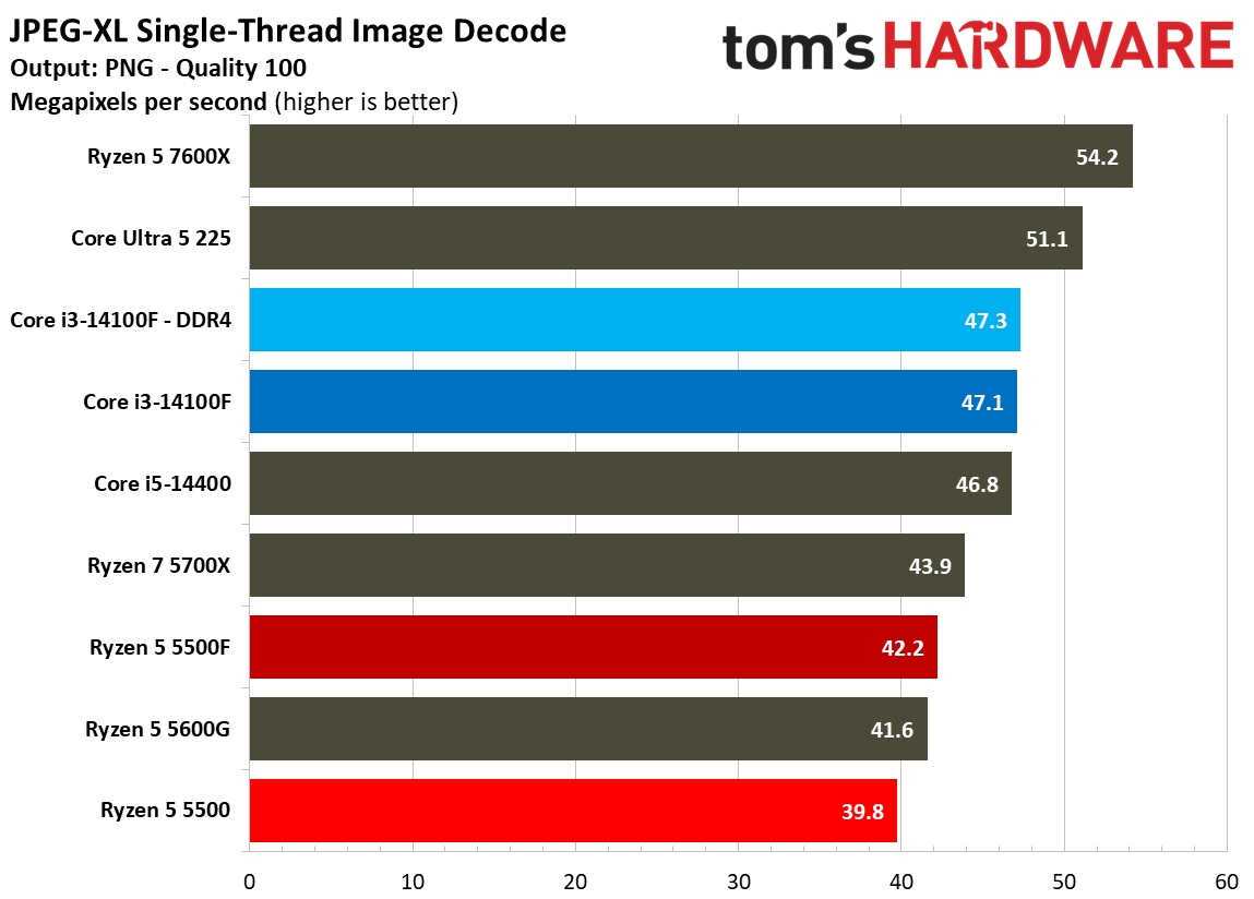 Encoding Benchmarks