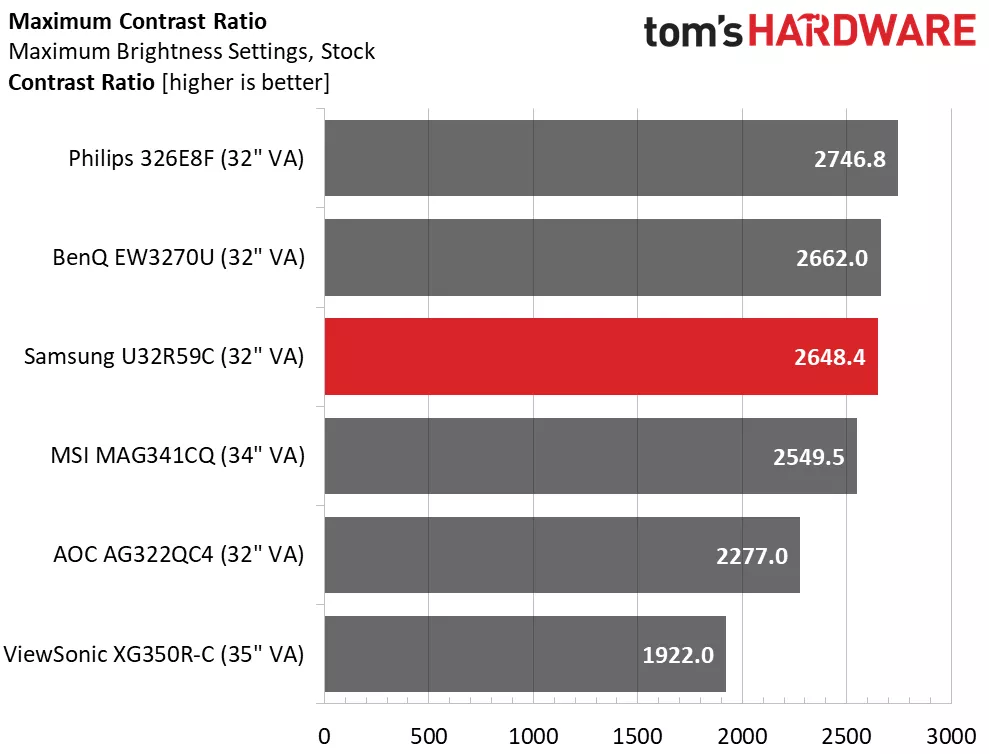 Samsung UR59C contrast ratio