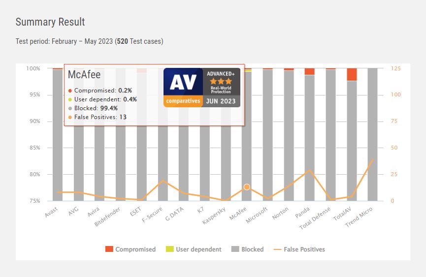 AV-Comparatives malware test results for McAfee June 2023