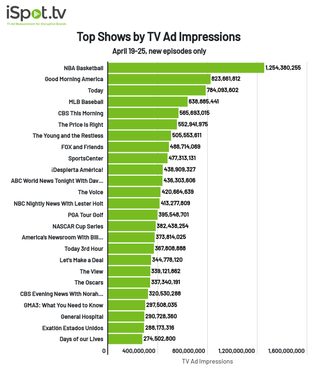 Top shows by TV ad impressions for April 19-25.