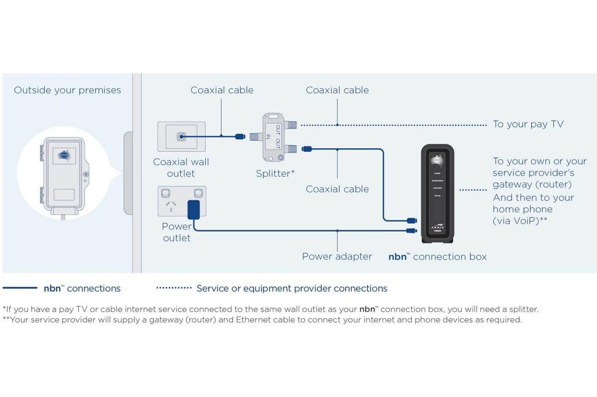 NBN connection types what do I have and which is best? Tom