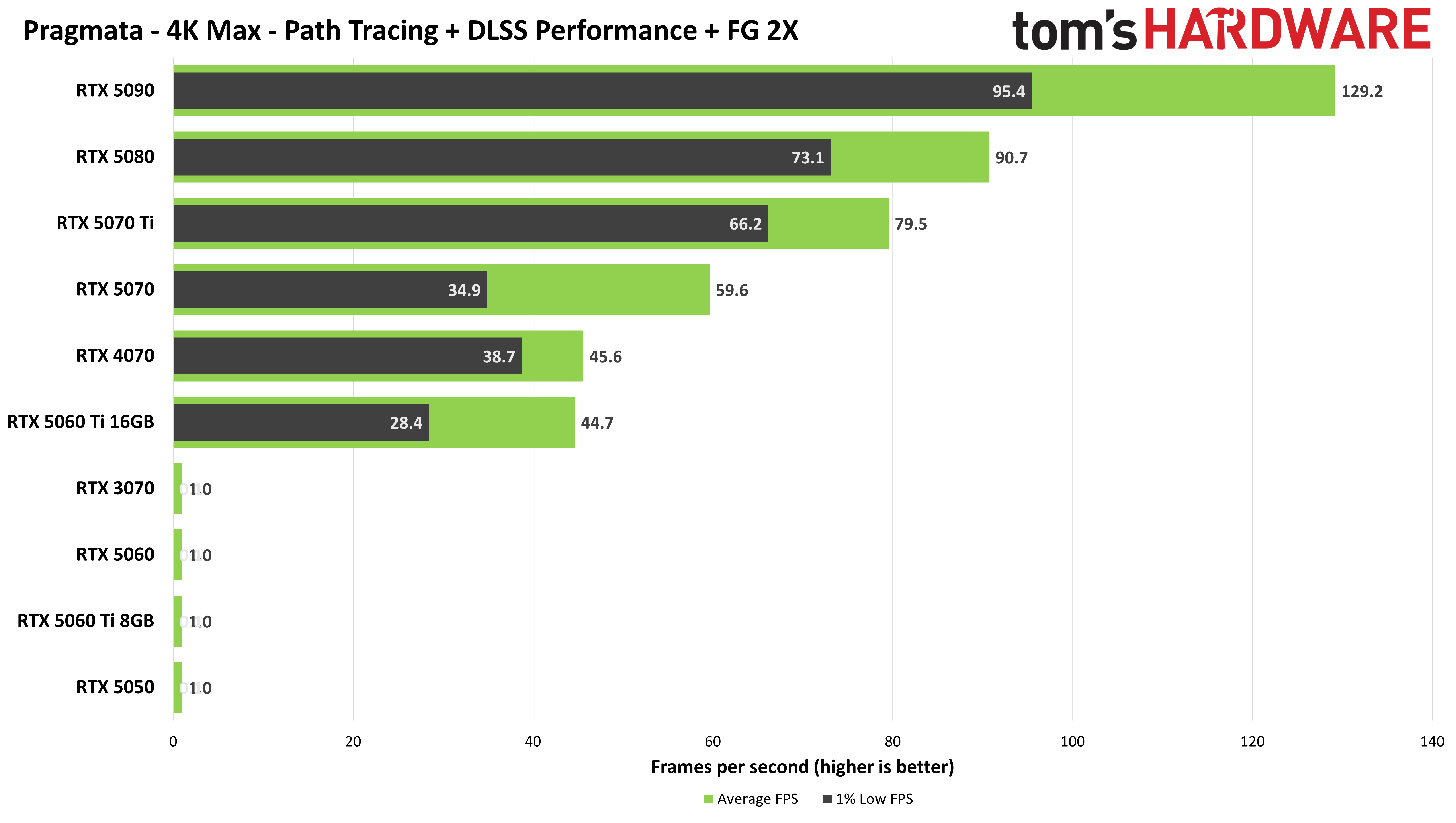 Pragmata performance charts with DLSS upscaling and frame generation