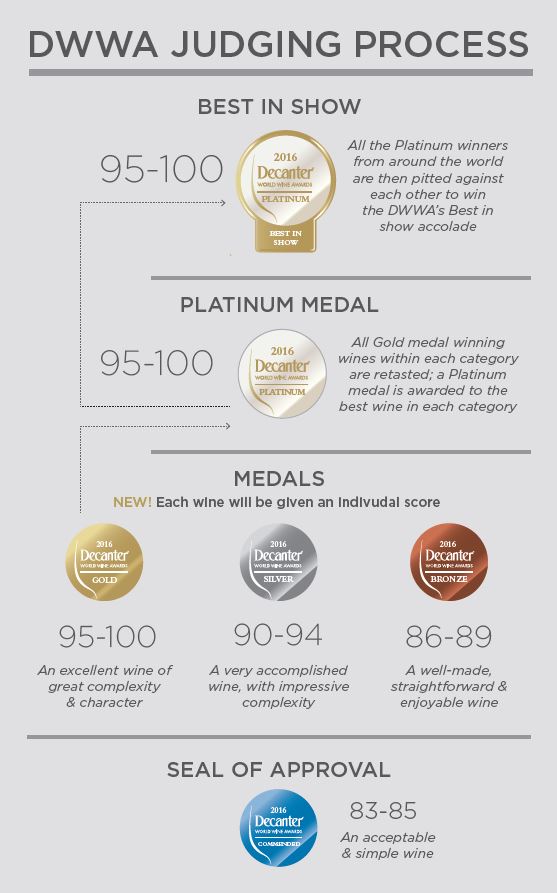 DWWA medals, judging