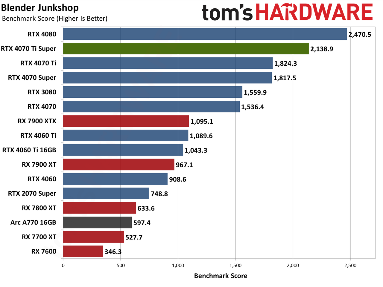 Nvidia GeForce RTX 4070 Ti Super performance charts &mdash; Asus TUF Gaming