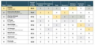 Kiplinger's best online brokers scorecard for 2024