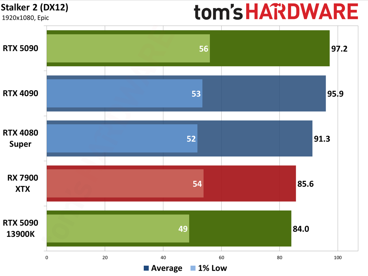Nvidia GeForce RTX 5090 Founders Edition performance charts