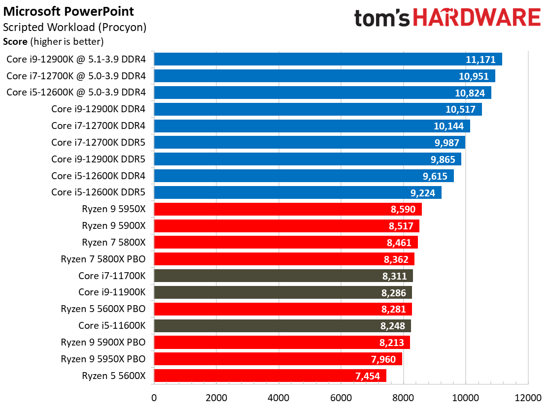 Intel Core i7-12700K Application Benchmarks - Intel Core i7-12700K