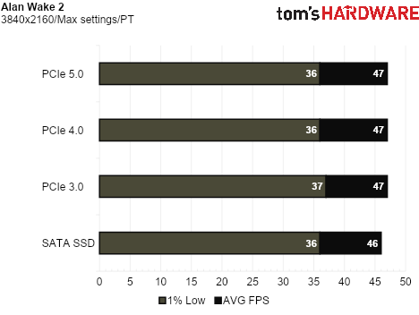 SSD Game Testing