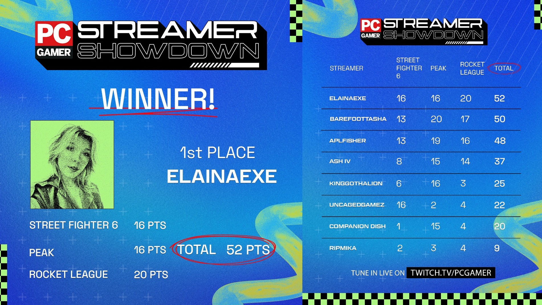 PC Gamer&#039;s Streamer Showdown final leaderboard, with ElainaEXE as the winner with 52 total points.