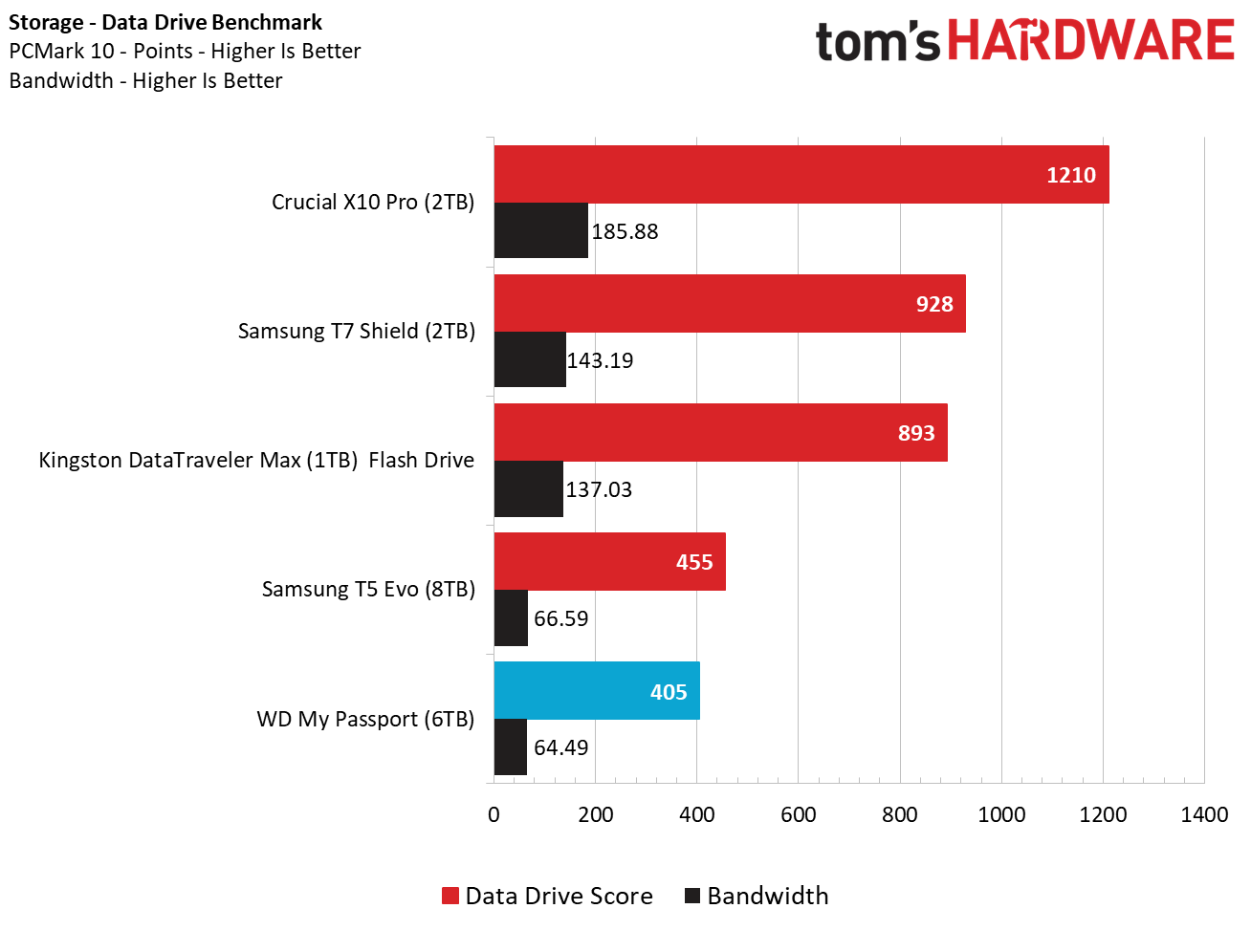 Western Digital My Passport (6TB)