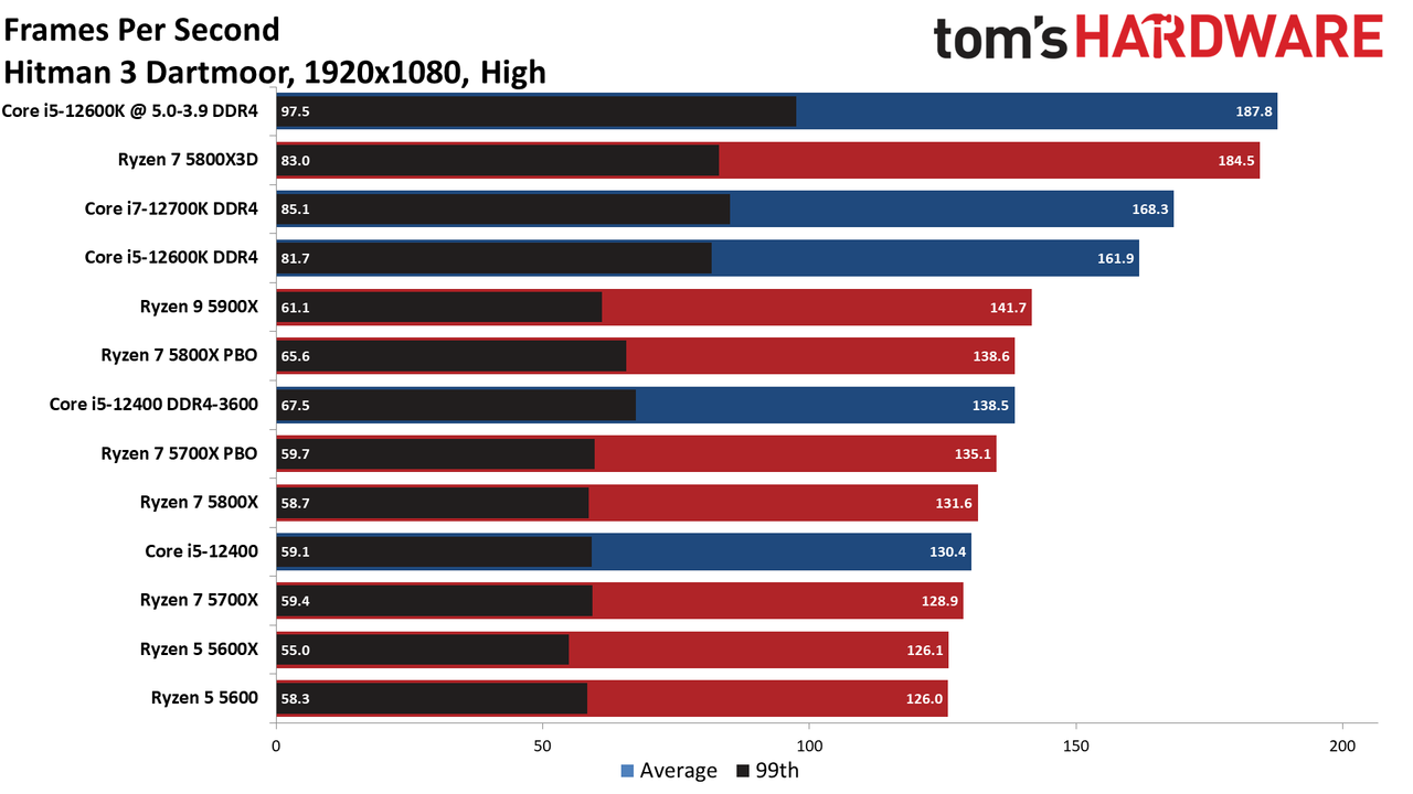 Ryzen 7 5700X CPU Benchmarks