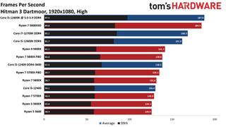Обзор AMD Ryzen 7 5700X 38 Тесты процессора Ryzen 7 5700X