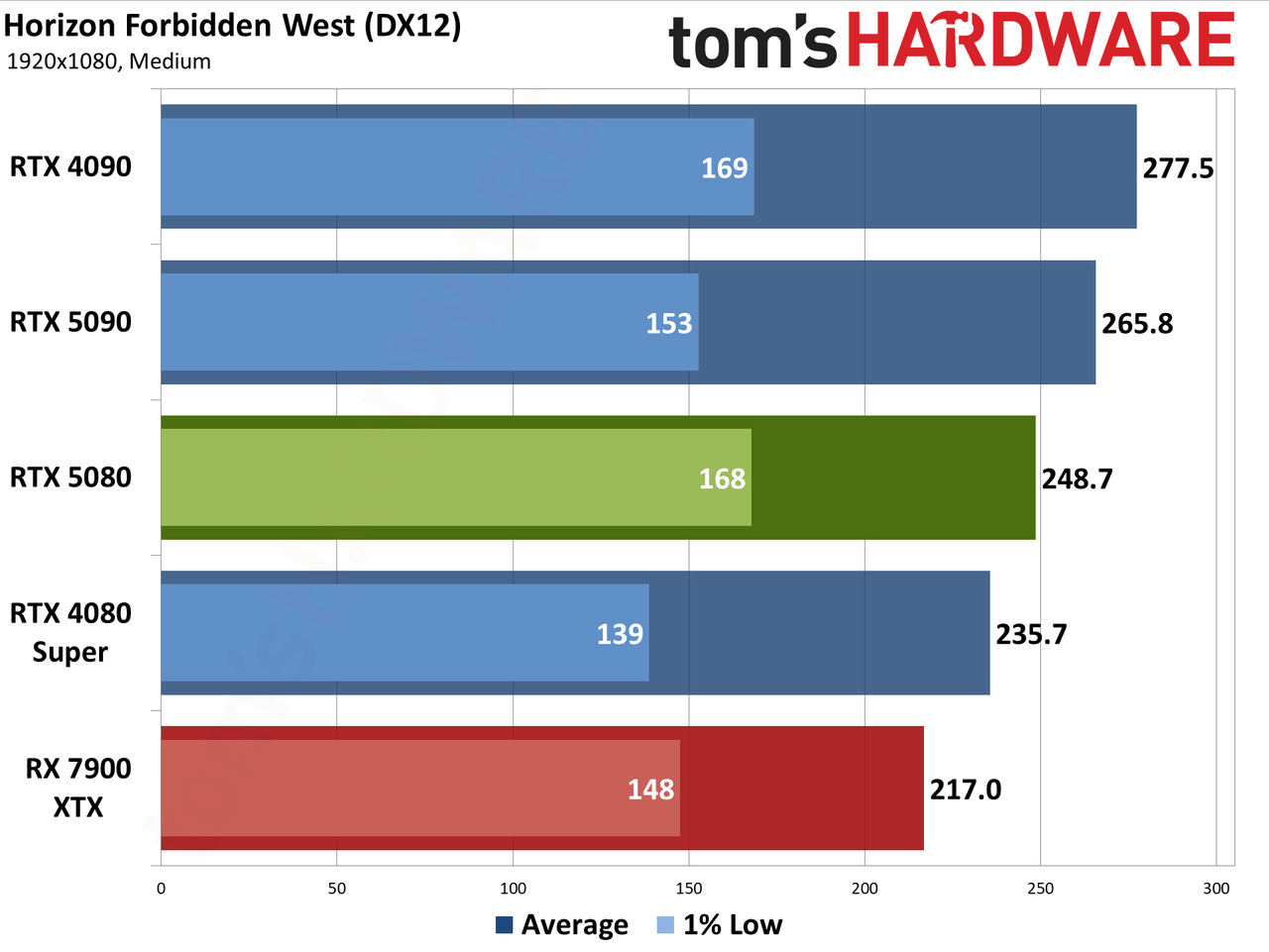 Nvidia GeForce RTX 5080 Founders Edition performance charts