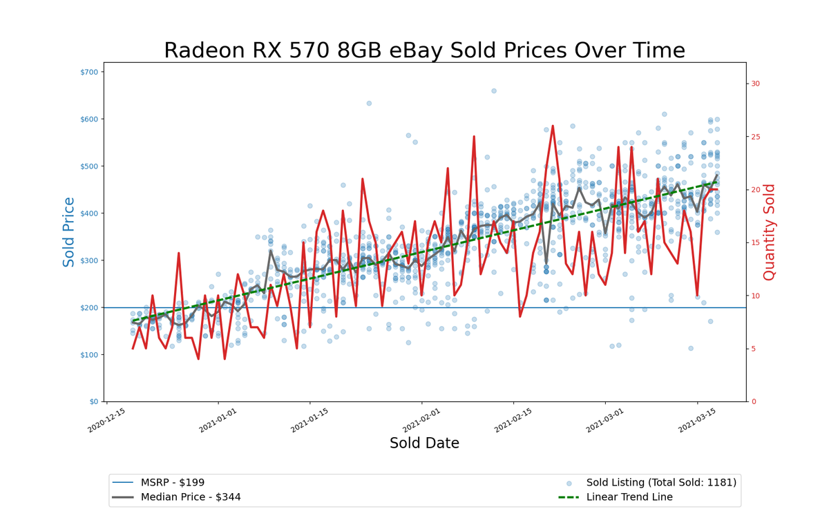 GPU Pricing Index, eBay 90-day charts