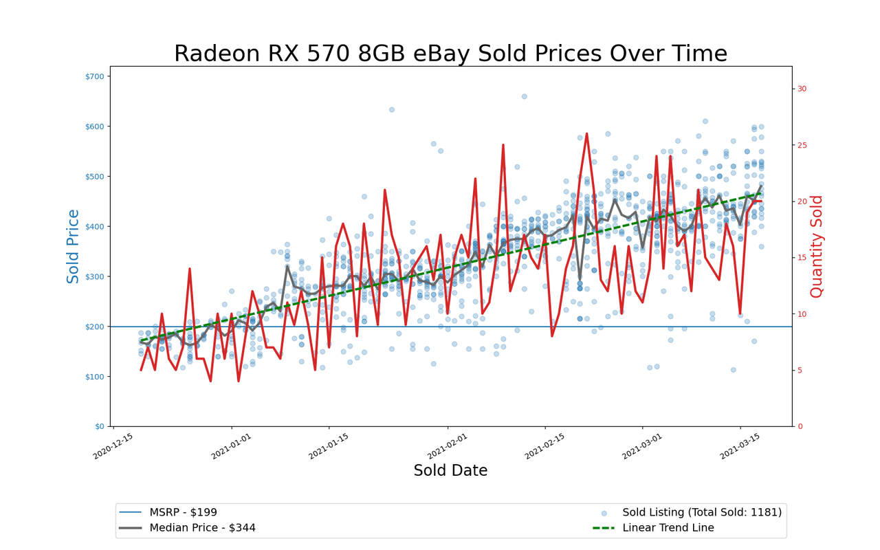 GPU Pricing Index, eBay 90-day charts
