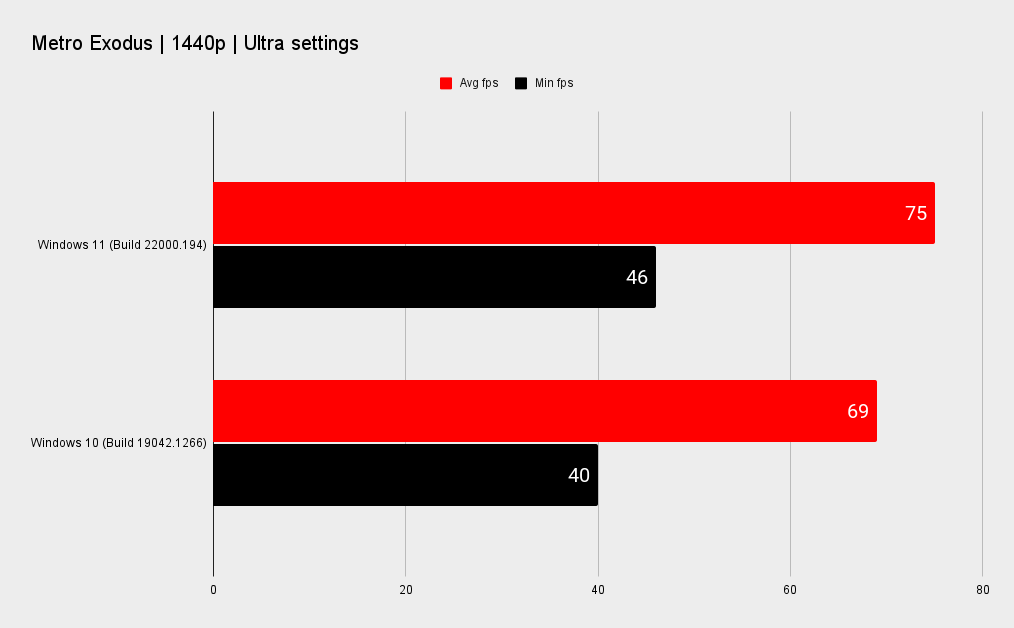 Windows 11 benchmark graph
