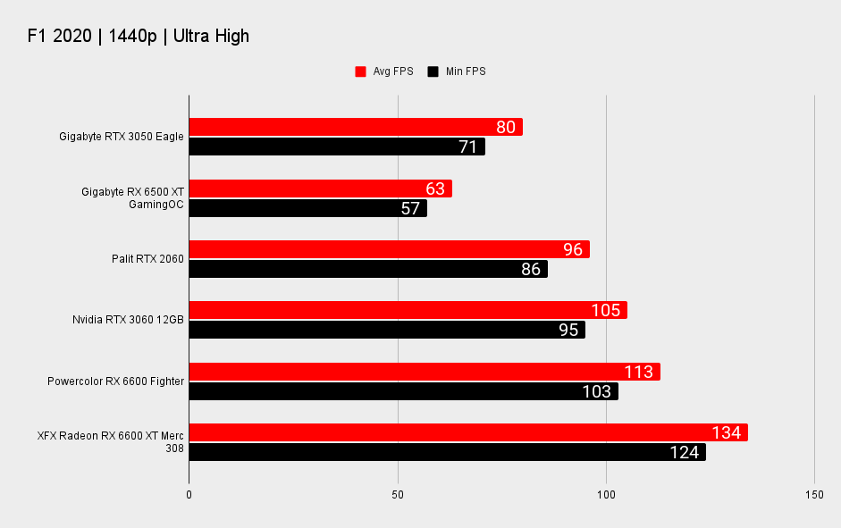 RTX 3050 benchmarks