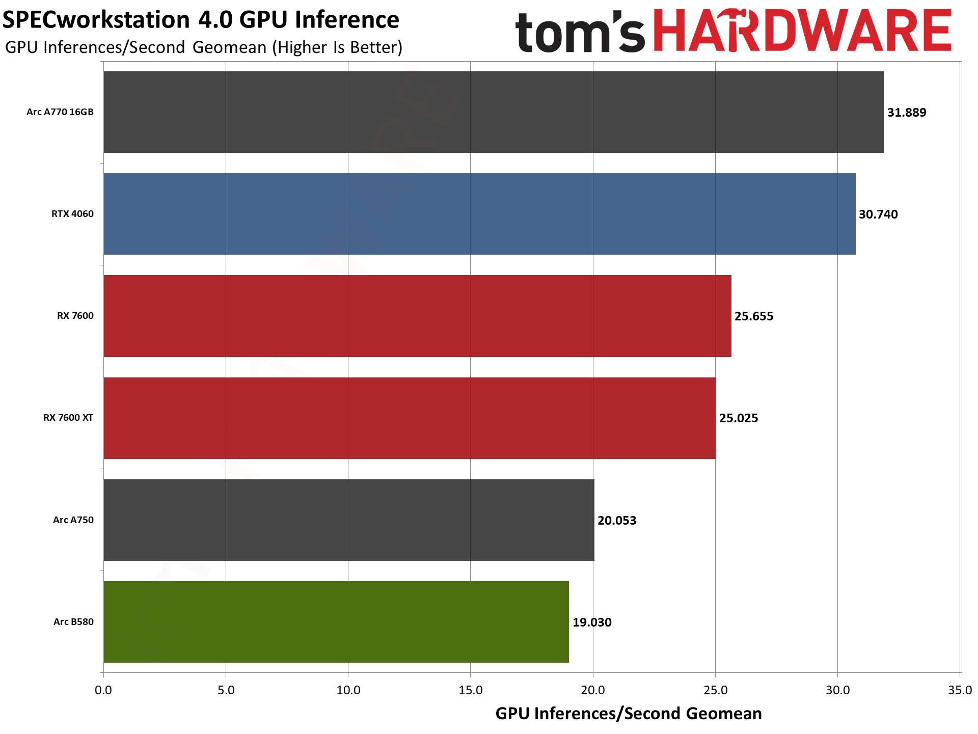 Intel Arc B580 review performance charts