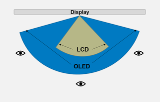 graphic displaying viewing angle comparing LCD with OLED