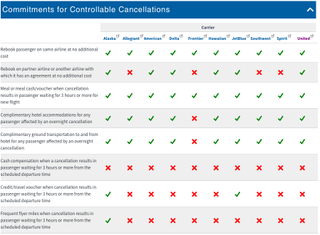 USDOT chart of airline reimbursement policies when a flight is canceled