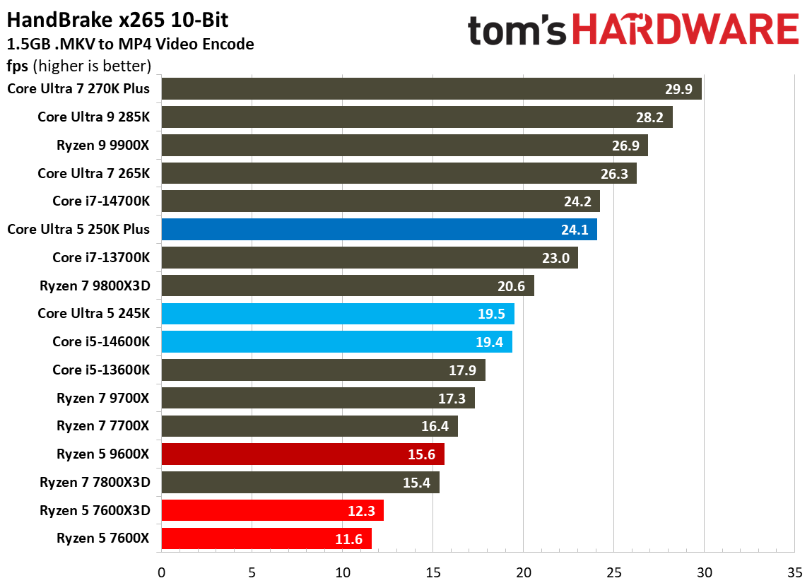 Intel Core Ultra 5 250K Plus