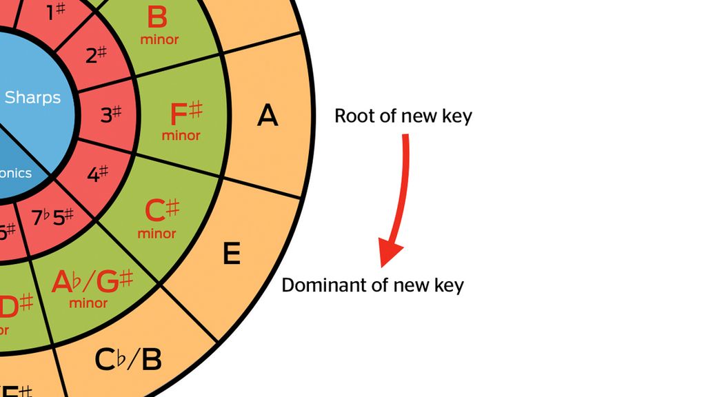 The Circle Of Fifths And How Can It Help With Your Music Theory Musicradar 6469