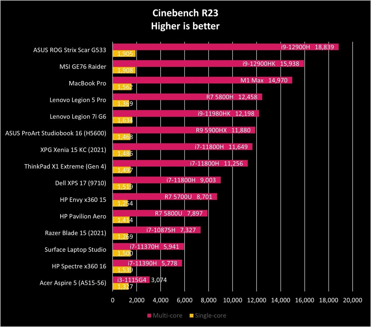 ASUS ROG Strix Scar G533 Benchmarks