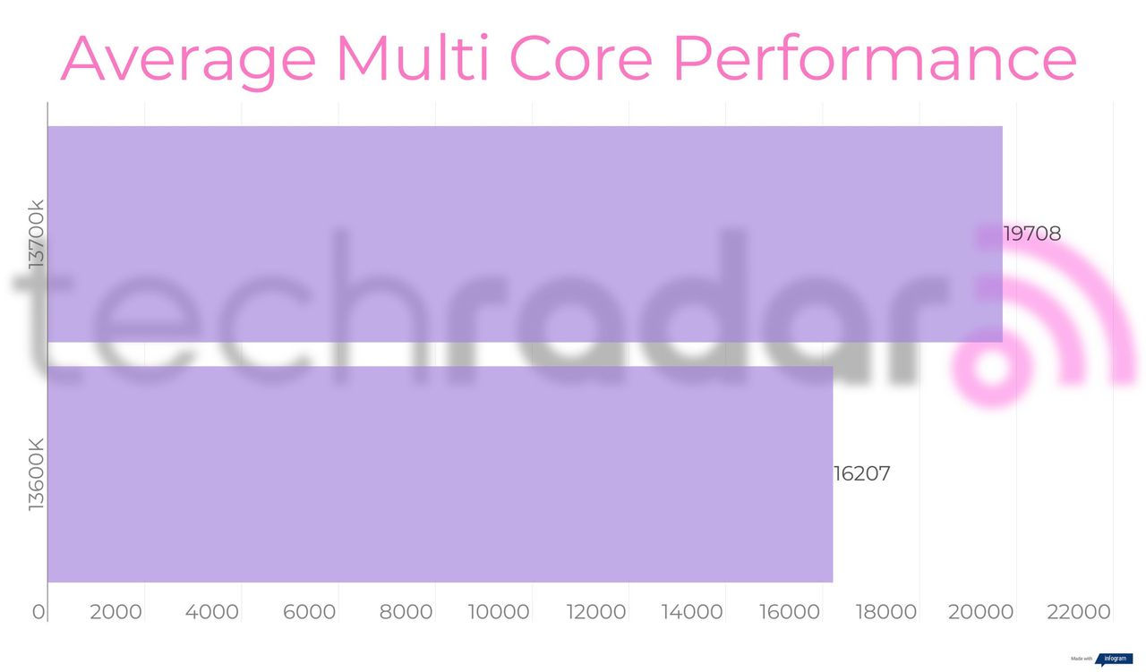 Benchmark results for the Intel 13600K vs 13700K