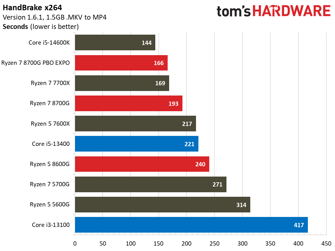 Ryzen 7 8700G