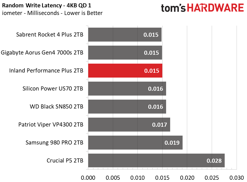 Inland Performance Plus M.2 NVMe SSD