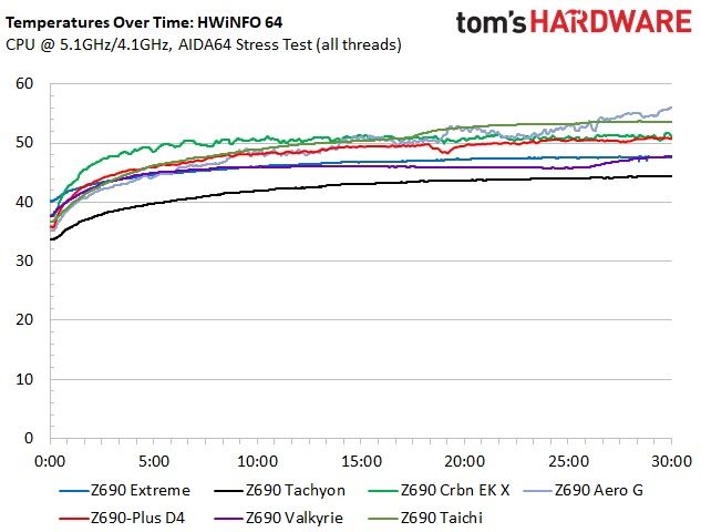 Asus ROG Maximus Z690 Extreme