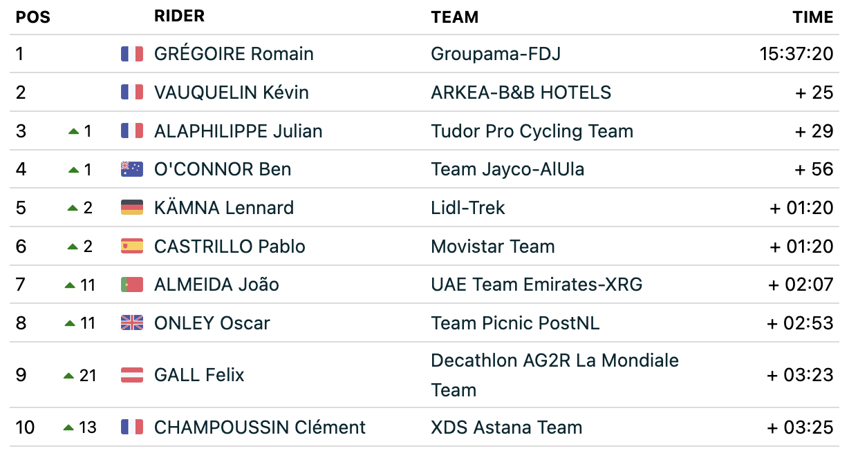 Tour de Suisse GC standings after stage 4