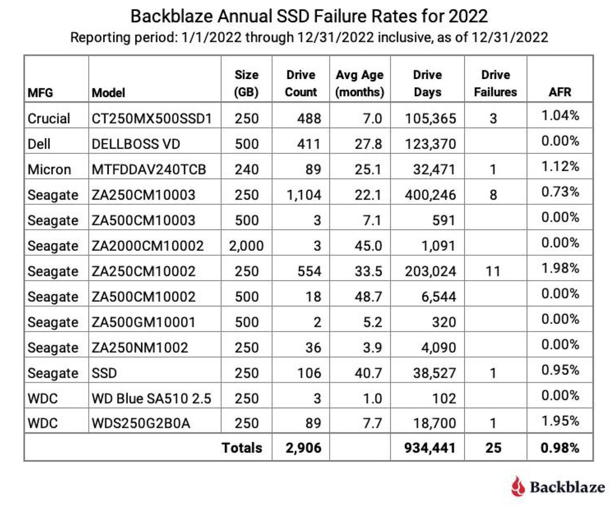 Backblaze Annual Failure Rates for SSDs in 2022: Less Than One Percent ...