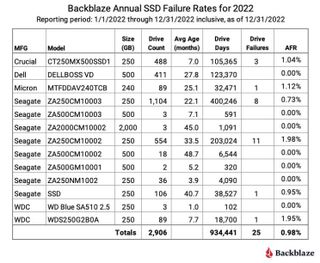 Backblaze SSD stats for 2022
