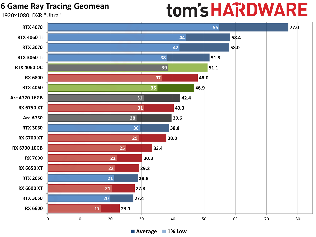 Nvidia GeForce RTX 4060 gaming performance charts