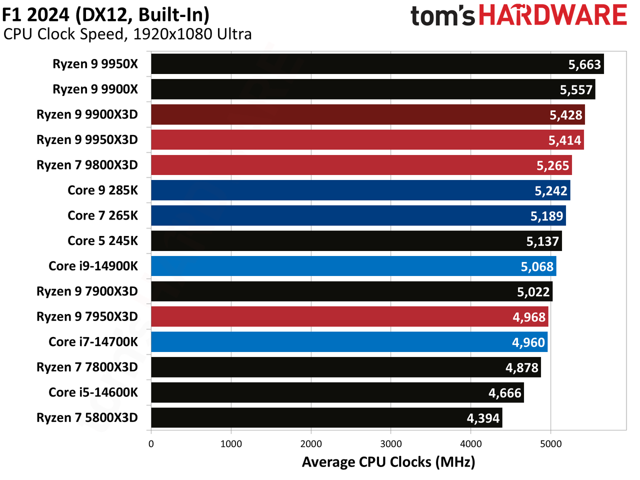 Ryzen 9 9900X3D Review