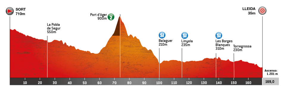 Route information for the 2024 Volta Ciclista a Catalunya