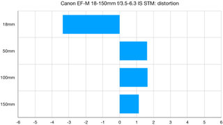 Canon EF-M 18-150mm f/3.5-6.3 IS STM lab graph