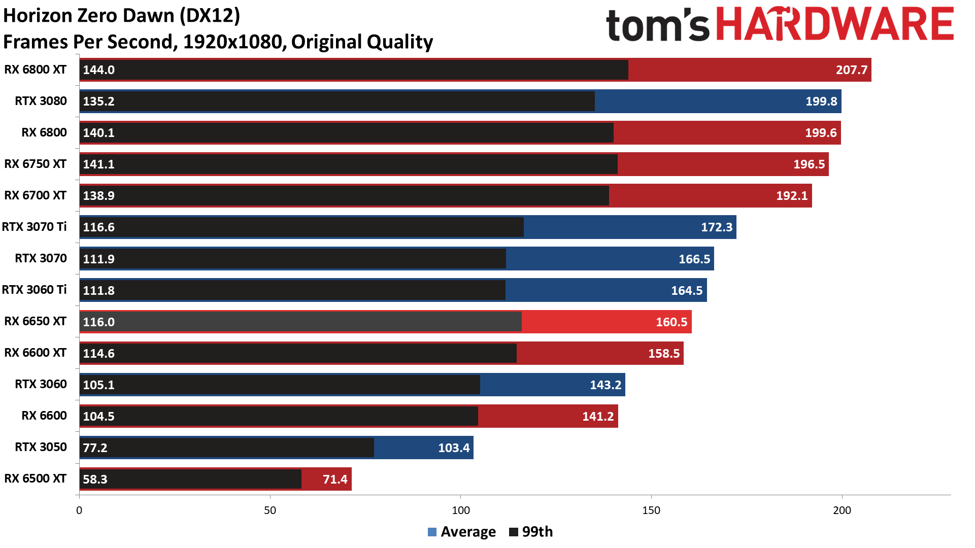 AMD Radeon RX 6650 XT