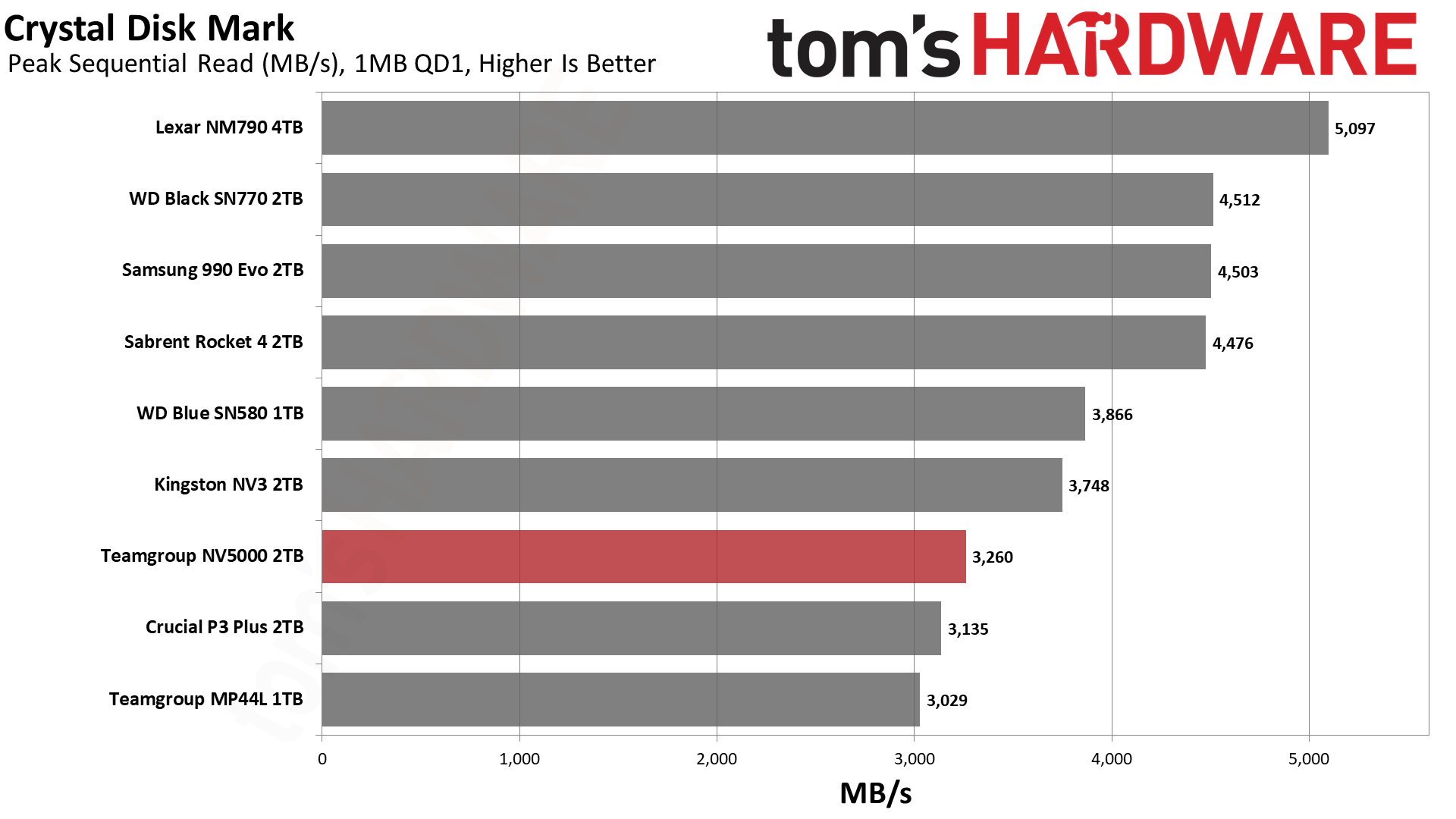 TeamGroup NV5000 2TB SSD