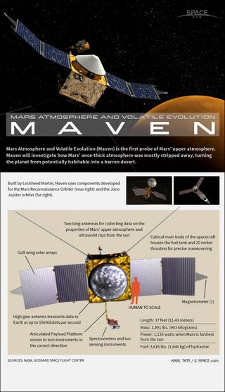 Infographic: How the Maven Mars Orbiter probe works.