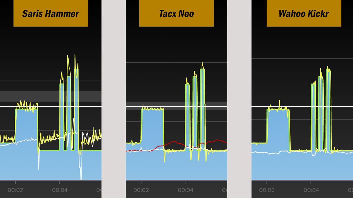 Illustration showing ERG performance of three different smart trainers